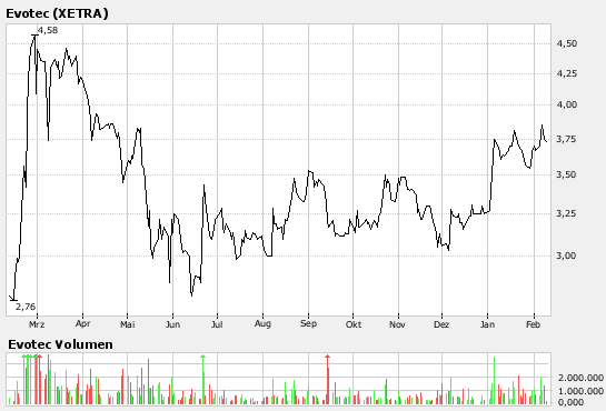 Break Even bei EVOTEC ! 81583