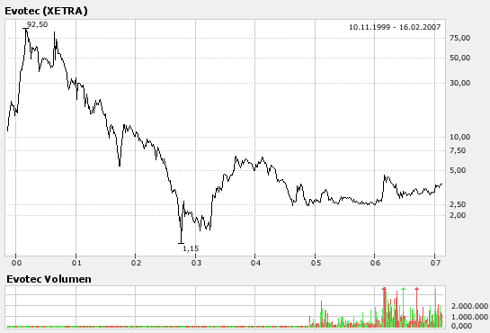 Break Even bei EVOTEC ! 82853
