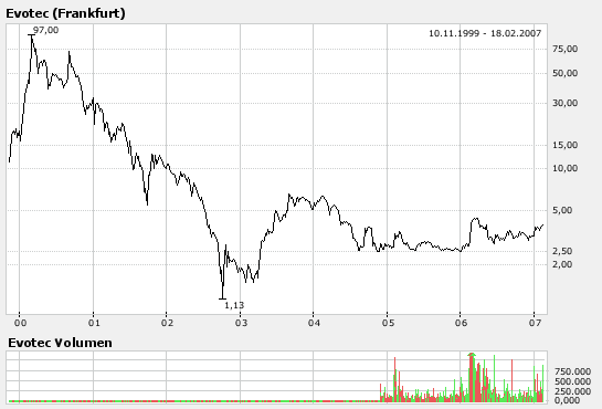 Prognose: Biotech-Boom startet 83166