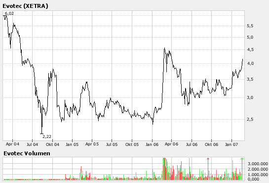 Break Even bei EVOTEC ! 83496