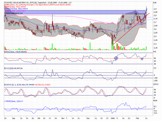 Break Even bei EVOTEC ! 29733