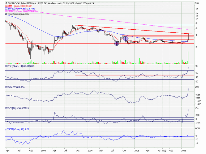 Break Even bei EVOTEC ! 30934