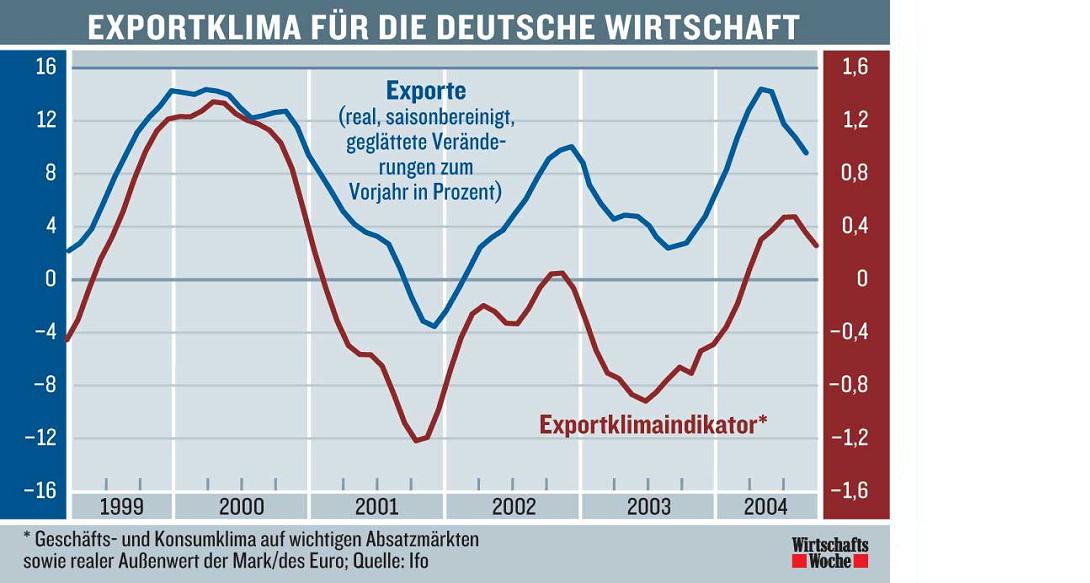Konjunktur Deutschland 2875