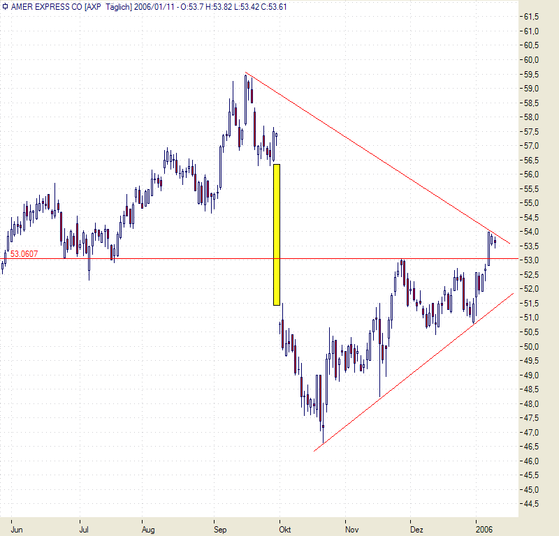 DOW & NASDAQ Einzelwertetrading 25909