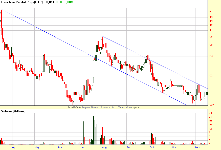 Interessanter Pennystock 22701