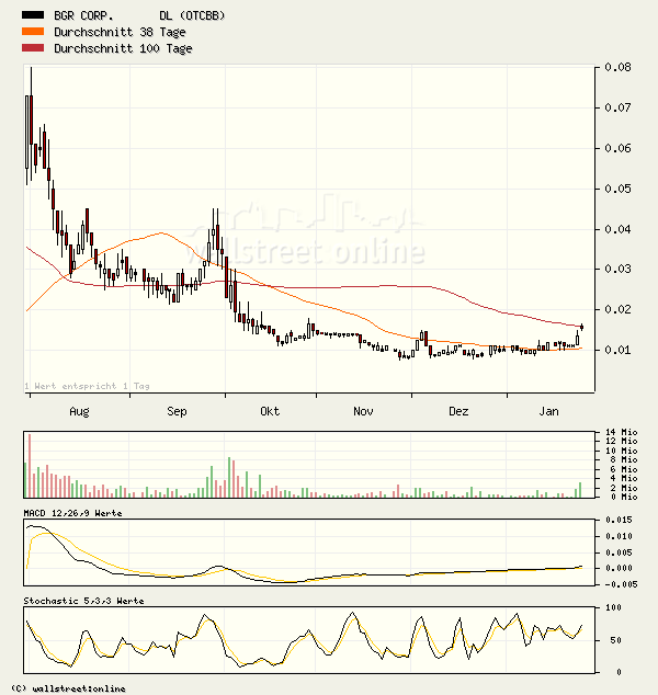 Pennystock - schon 50 % zugelegt ! 27813
