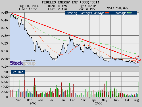 $$ Fidelis Energy, Inc. $$ 52729