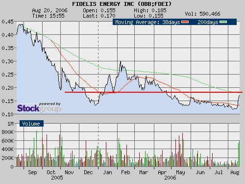$$ Fidelis Energy, Inc. $$ 52672