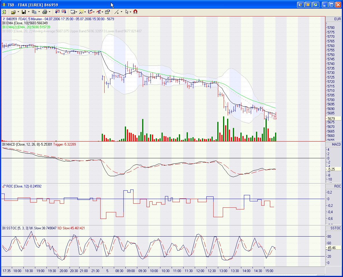 Daxeinschätzung aktuell! 45903