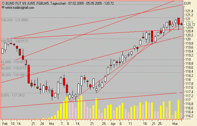 Euro Bund Future 8050