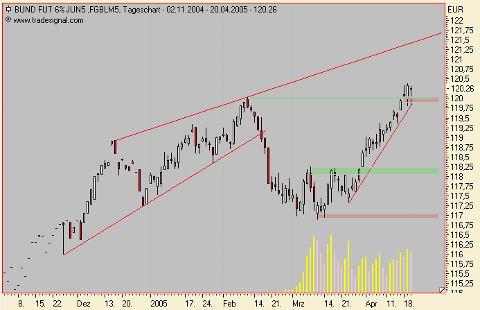 Euro Bund Future 7335