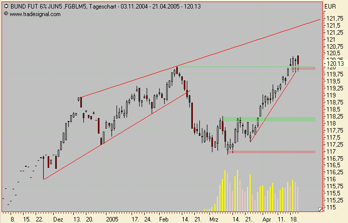 Euro Bund Future 7368