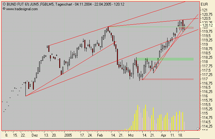 Euro Bund Future 7448