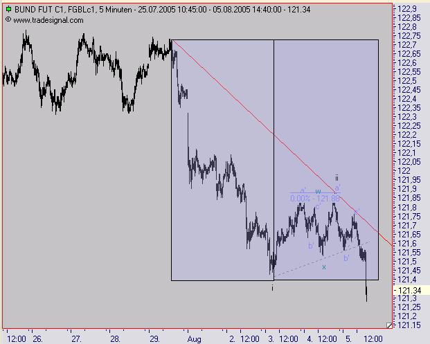 Euro Bund Future 12596