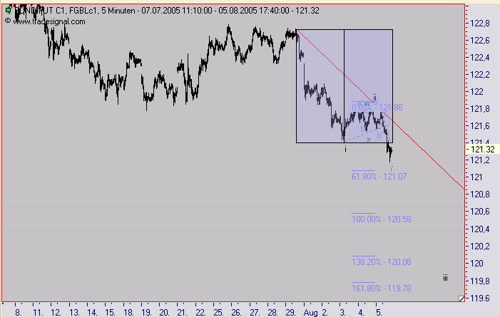 Euro Bund Future 12602