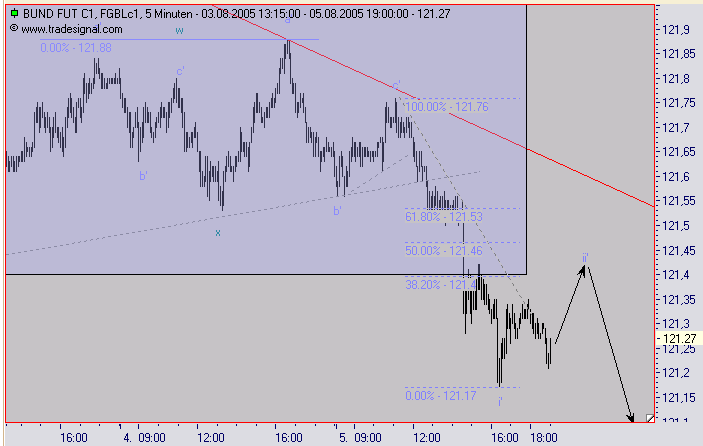 Euro Bund Future 12616