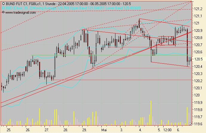 Euro Bund Future 8099