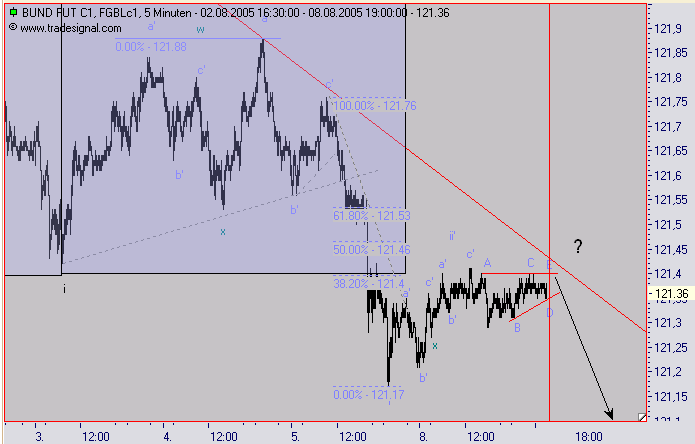 Euro Bund Future 12775