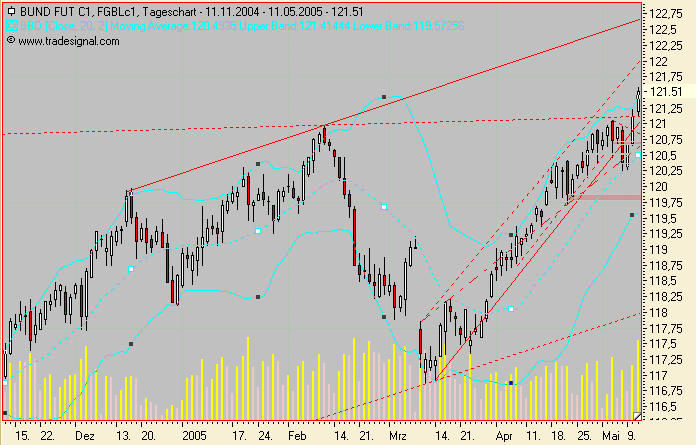 Euro Bund Future 8348