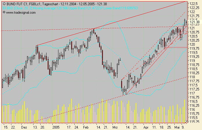 Euro Bund Future 8426
