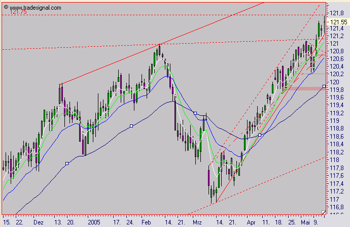 Euro Bund Future 8476