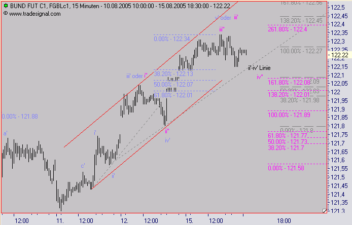Euro Bund Future 13445