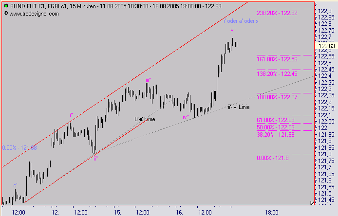 Euro Bund Future 13577