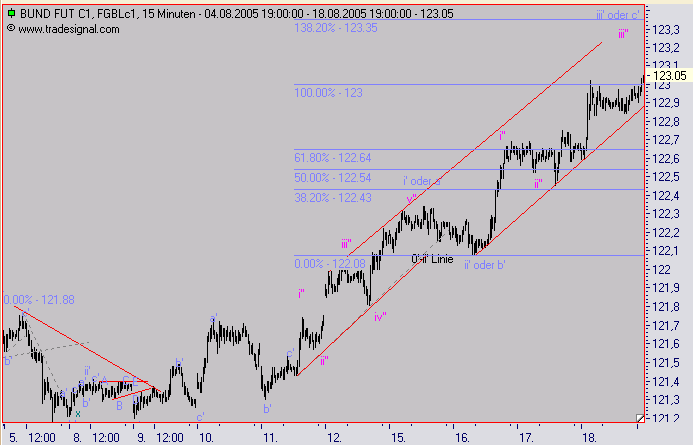 Euro Bund Future 13729