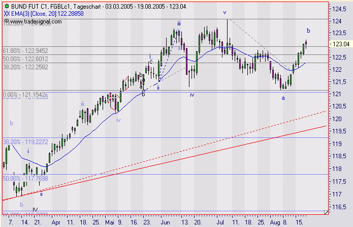 Euro Bund Future 13839