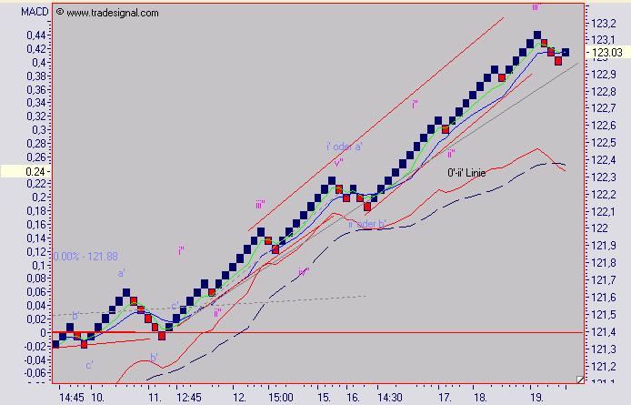 Euro Bund Future 13827