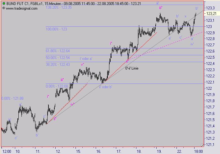 Euro Bund Future 13939