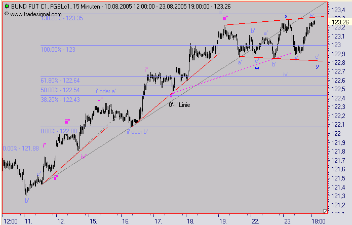 Euro Bund Future 14057