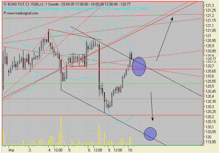 Euro Bund Future 8237