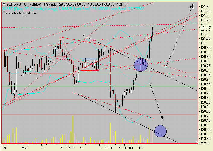 Euro Bund Future 8274