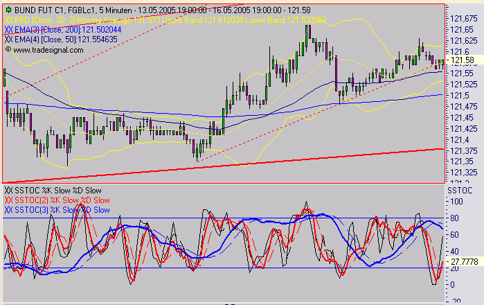 Euro Bund Future 8577
