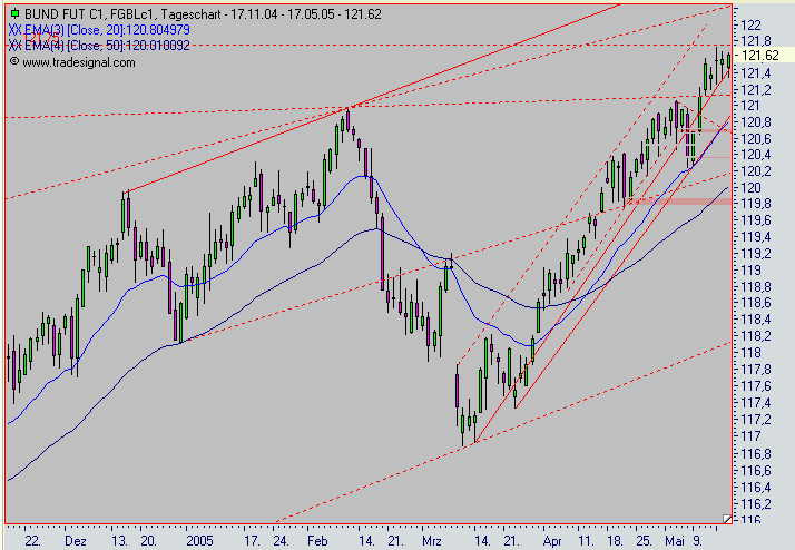Euro Bund Future 8621