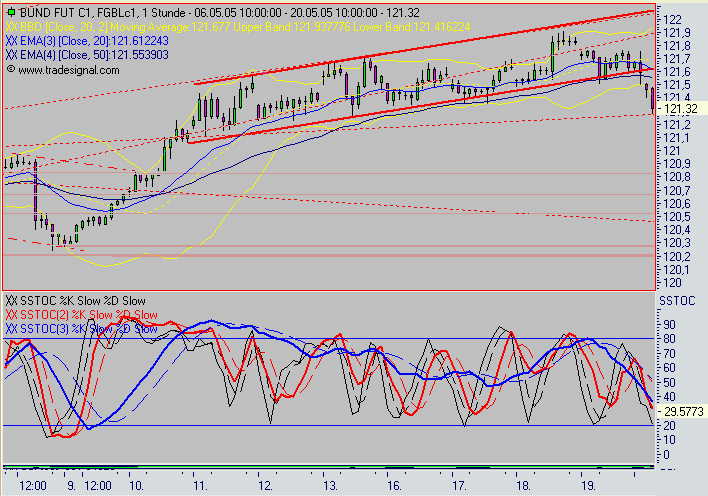 Euro Bund Future 8811