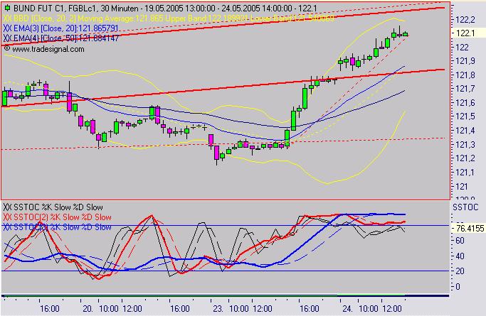 Euro Bund Future 8969