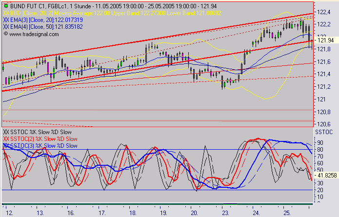 Euro Bund Future 9042