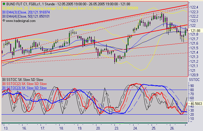 Euro Bund Future 9075