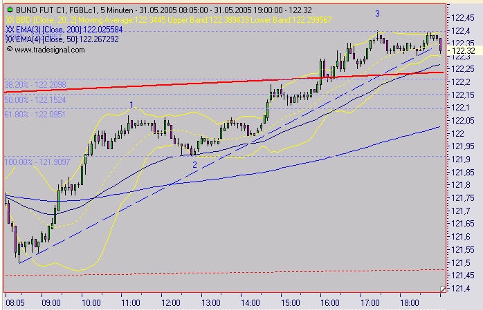 Euro Bund Future 9262