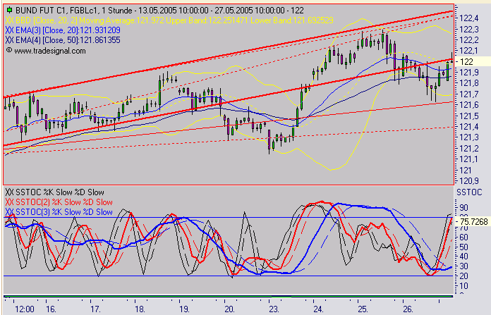Euro Bund Future 9092
