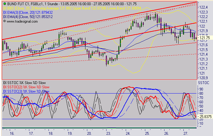 Euro Bund Future 9116