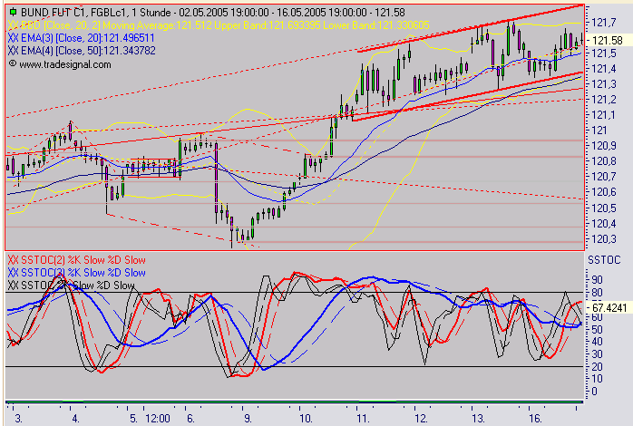 Euro Bund Future 8578