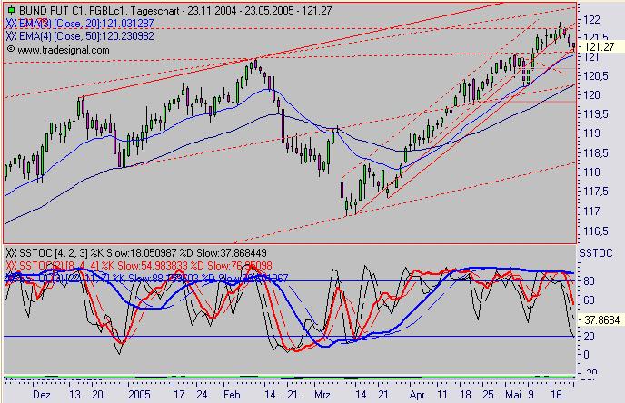 Euro Bund Future 8908