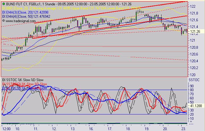 Euro Bund Future 8909