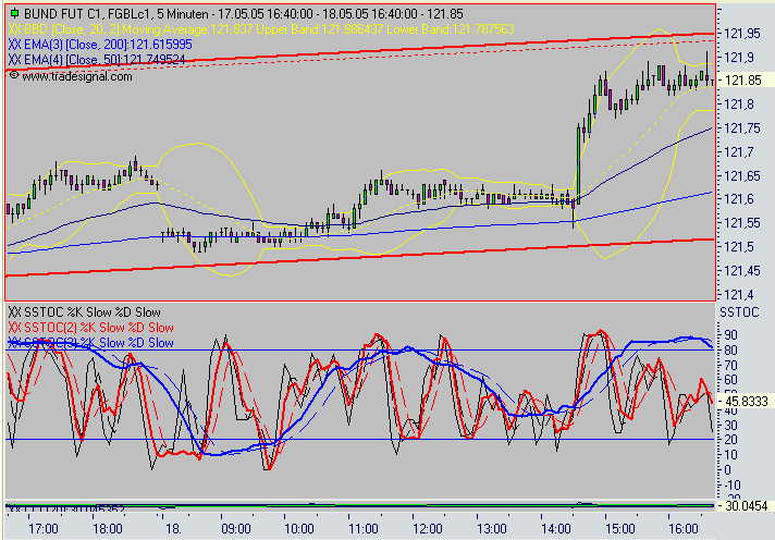 Euro Bund Future 8698