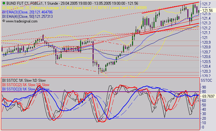Euro Bund Future 8490