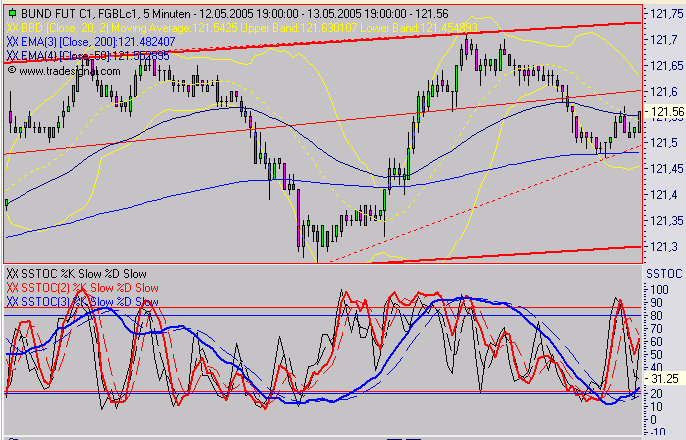 Euro Bund Future 8491