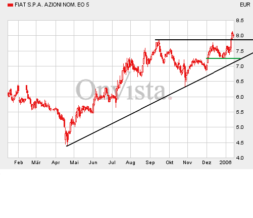 FIAT-Turnaround: Aufbruch nach Indien 26394